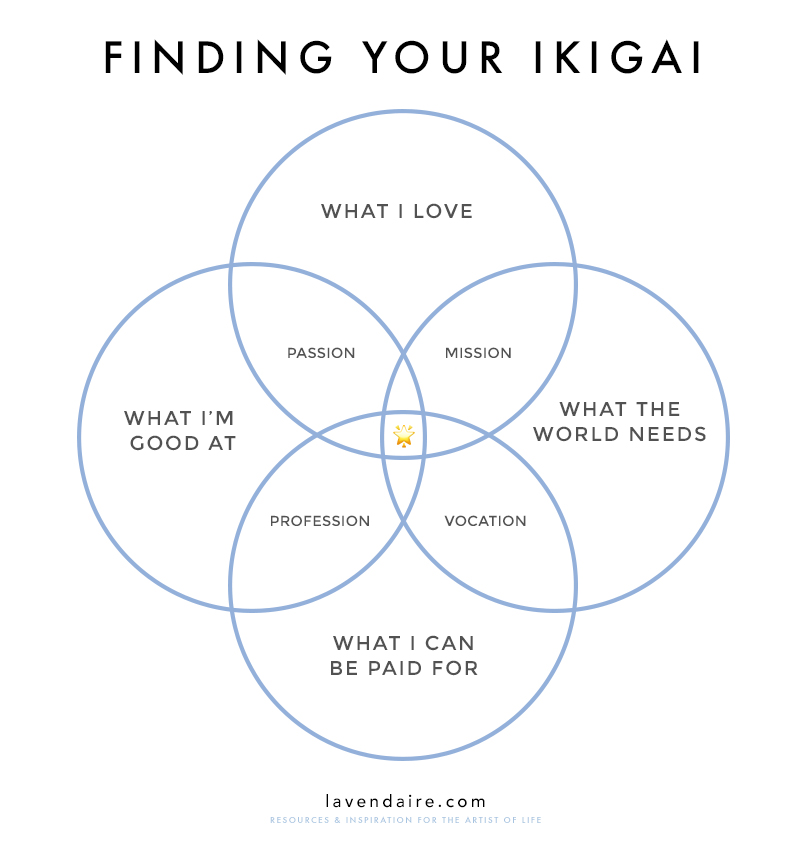 ikigai purpose graphic | lavendaire