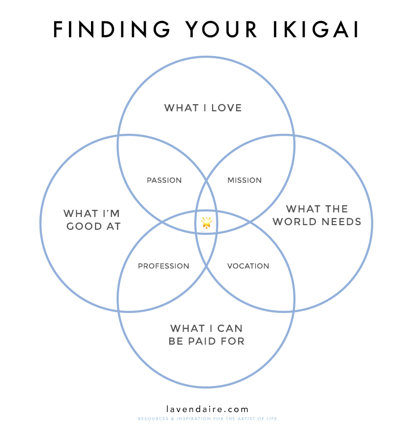 Ikigai Worksheet Pdf Printable