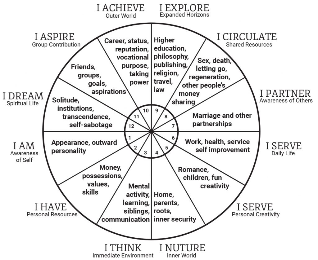 Zodiac Birth Chart Wheel