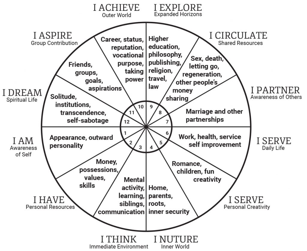 Archetypal Astrology Chart